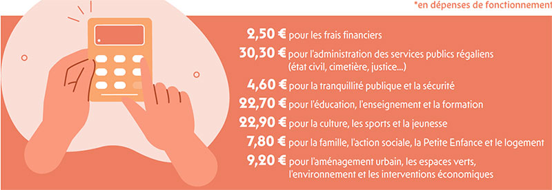 Visuel informatif sur la répartition des dépenses de fonctionnement du budget 2024 pour 100€ : 2,50€ pour frais financiers ; 30,30€ pour administration des services publics régaliens (état civil, cimetière, justice...) ; 4,60€ pour tranquillité publique et sécurité ; 22,70€ pour éducation, enseignement et formation ; 22,90€ pour culture, sports et jeunesse ; 7,80€ pour famille, action sociale, Petite Enfance et logement ; 9,20€ pour aménagement urbain, espaces verts, environnement et interventions économ..